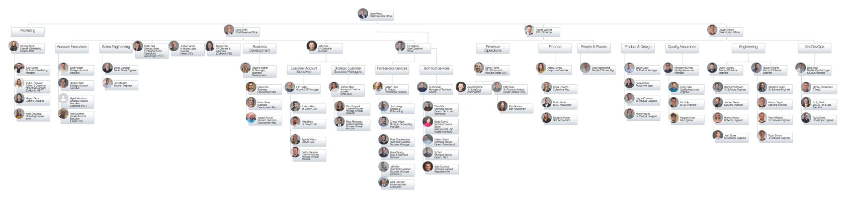 Revver Org Chart 3.28.2024.jpg