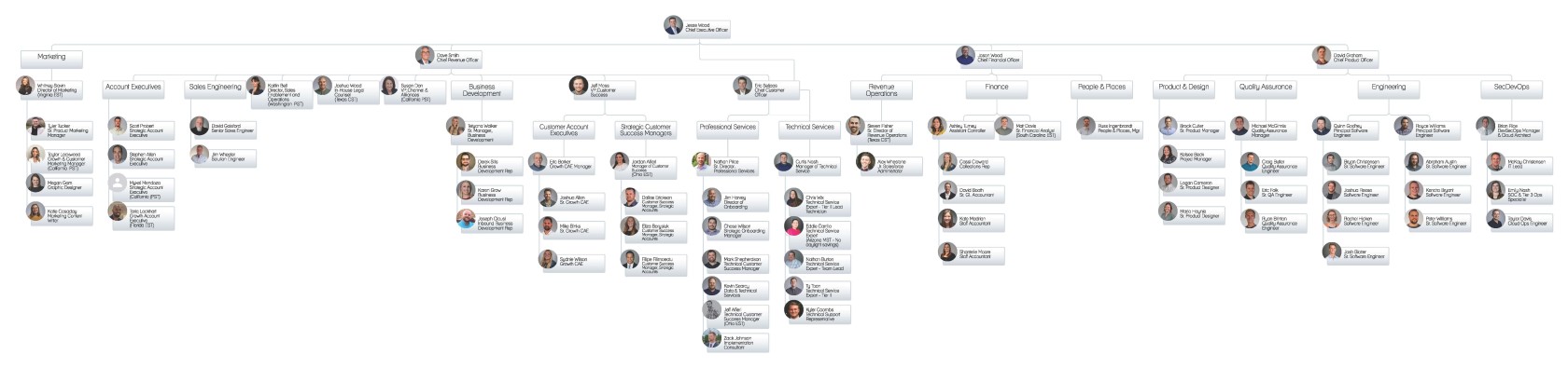 Revver Org Chart 3.14.2024.jpg