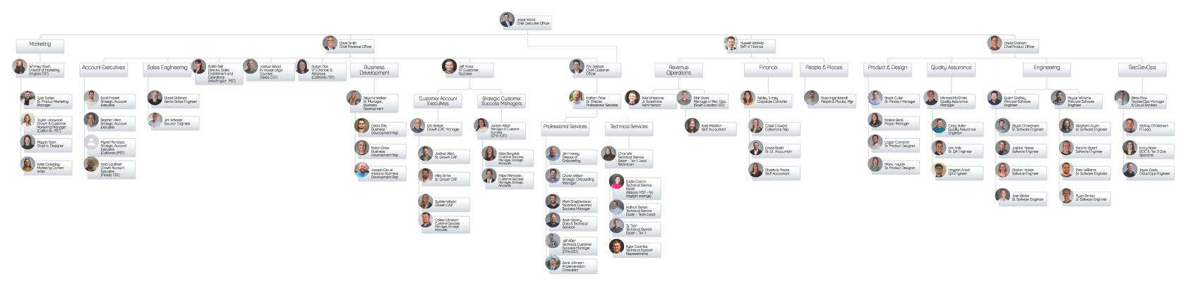 Revver Org Chart 6.1.2024.jpg