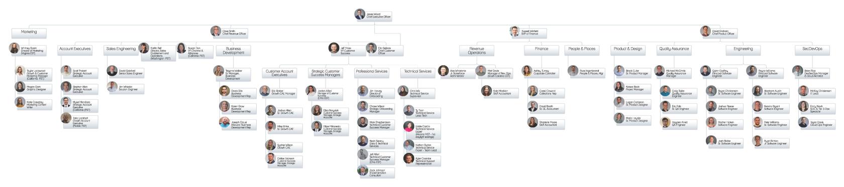 Revver Org Chart 6.18.2024.jpg