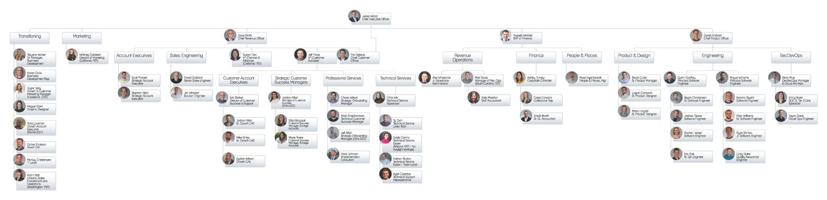 Revver Org Chart 8.26.2024 with Transition Plan.jpg