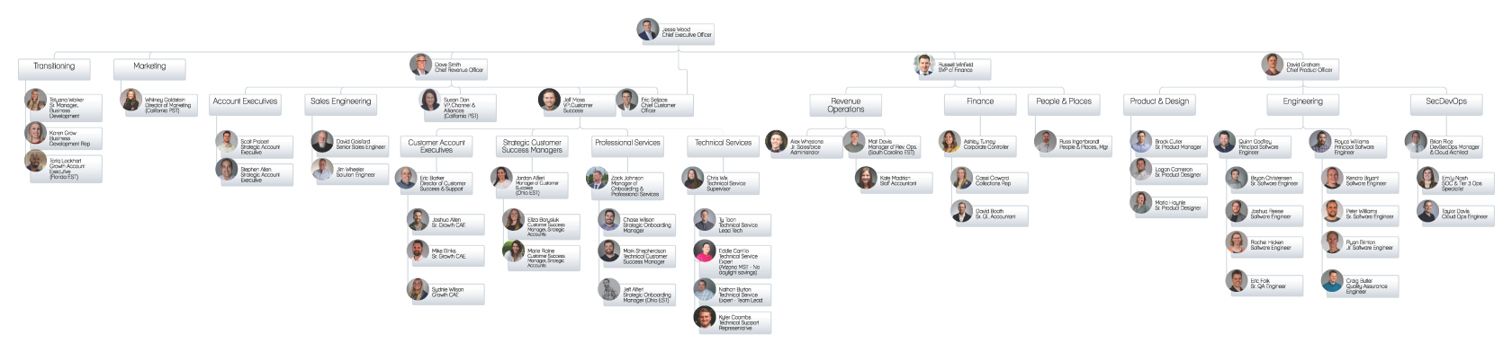 Revver Org Chart 9.4.2024 with Transition Plan.png