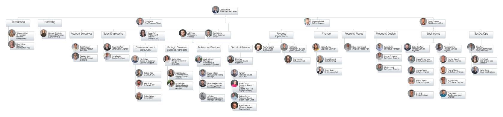 Revver Org Chart 9.15.2024 with Transition Plan.jpg